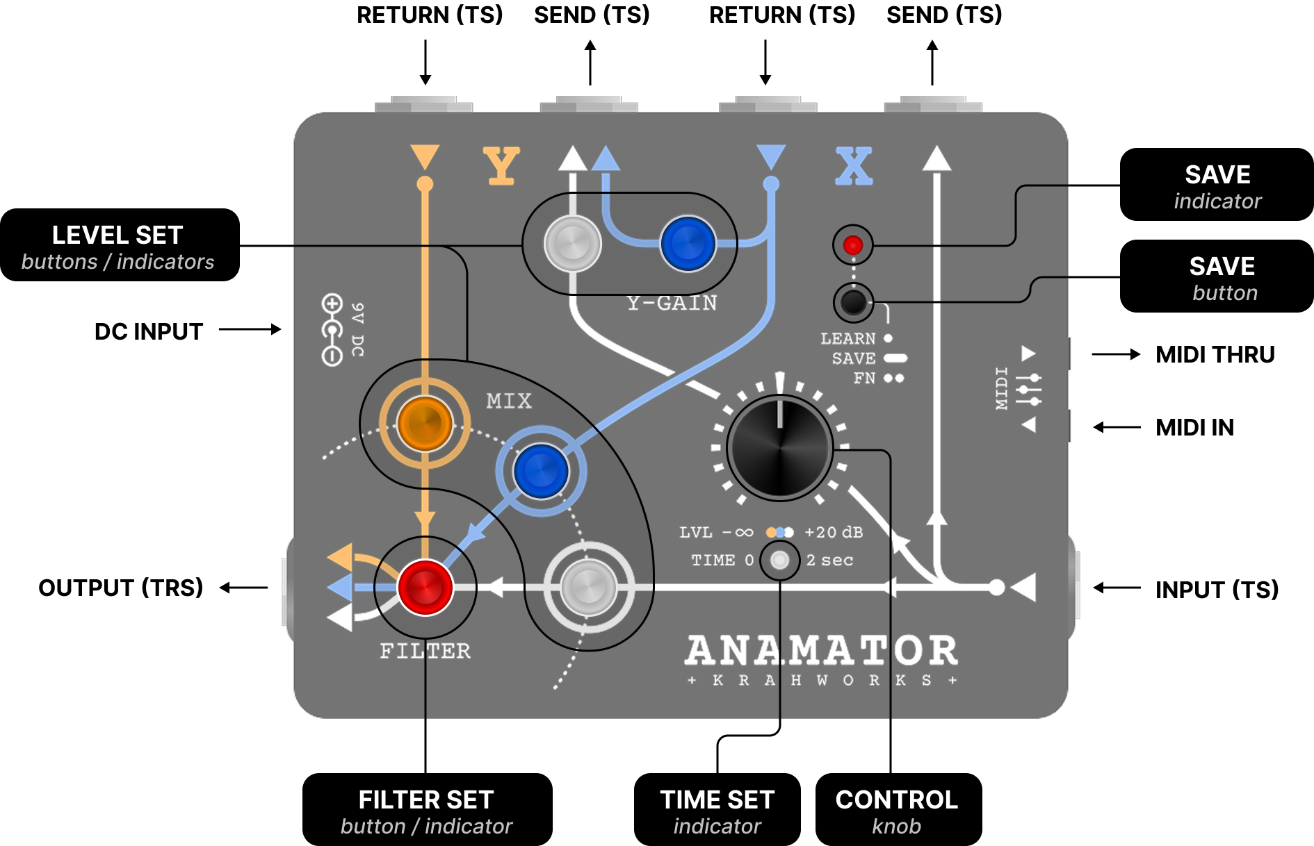 The Anamator interface has six led buttons for level and filter set, a save button and a control knob