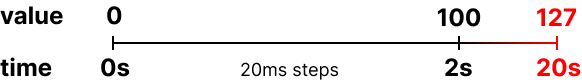 timeset